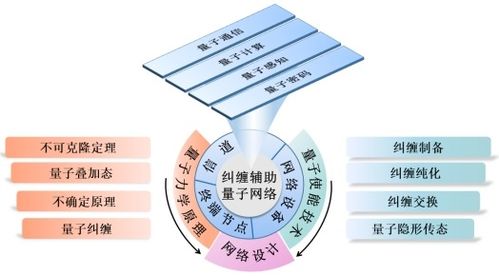 糾纏輔助的量子網絡 原理、技術、發展與挑戰及其在網頁設計中的呈現